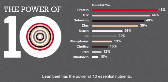 10 essential nutrients in lean beef