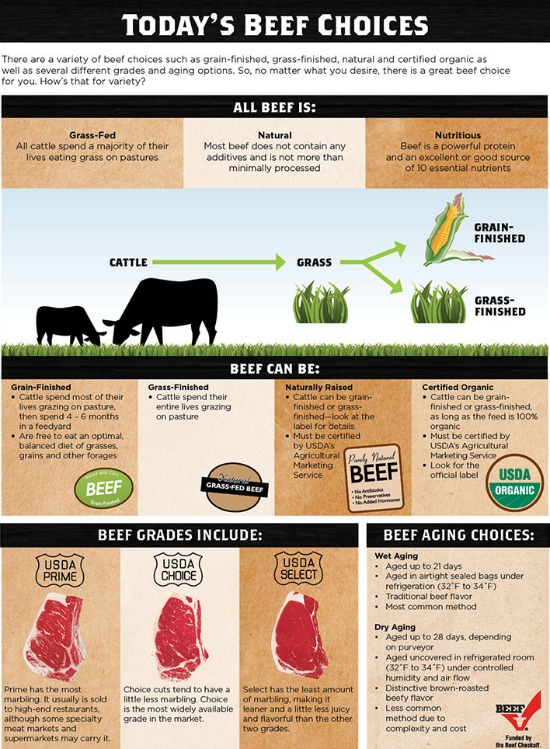 Difference between grass-fed and grain-fed